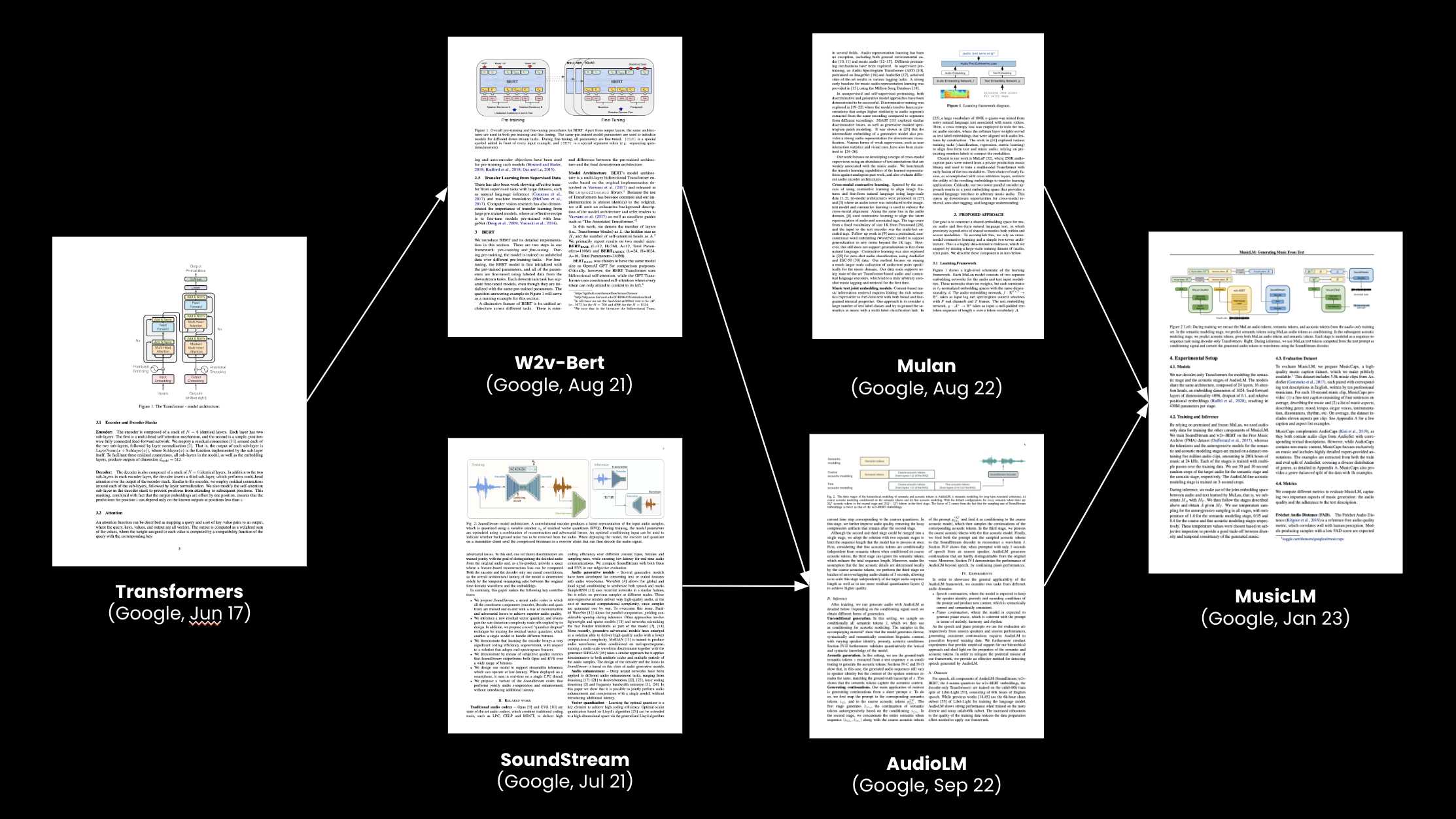 MusicLM map of previous papers